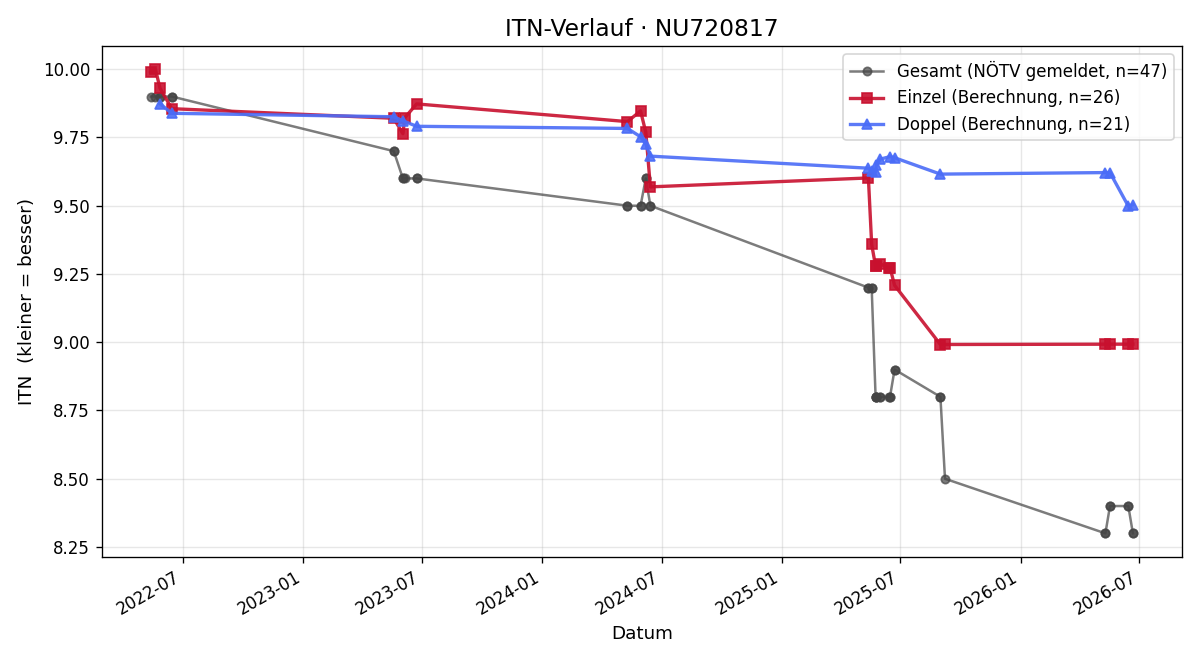 ITN-Verlauf Elias Rötzer