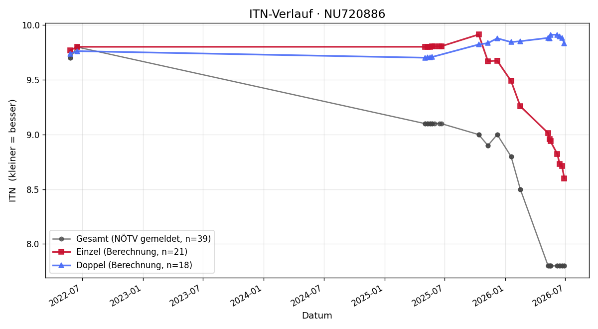 ITN-Verlauf Florian Nürnberger