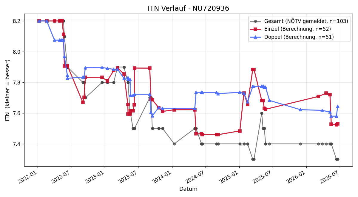 ITN-Verlauf Stefan Kahrer