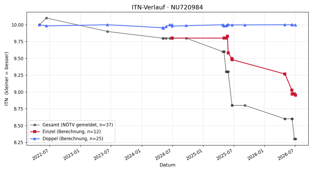ITN-Verlauf Emil Röllig