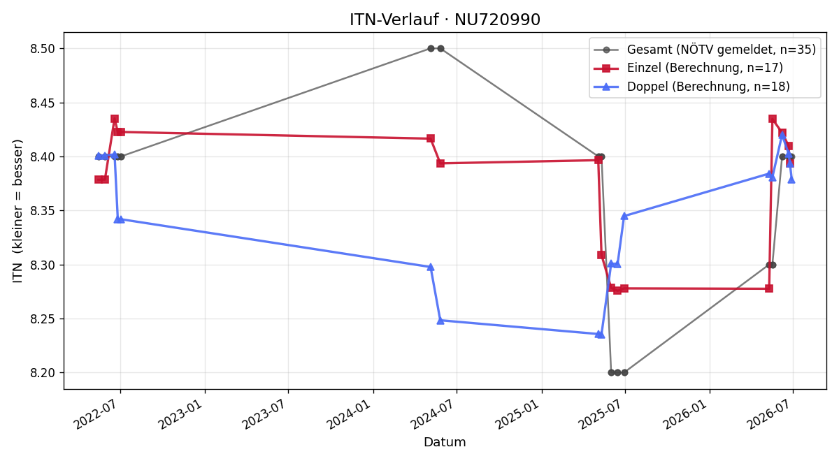 ITN-Verlauf Alexander Kollin