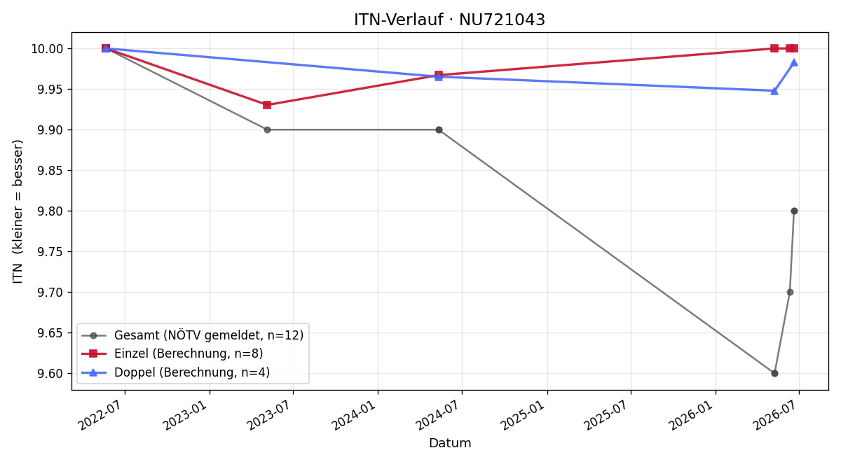 ITN-Verlauf Anatol ZOTT