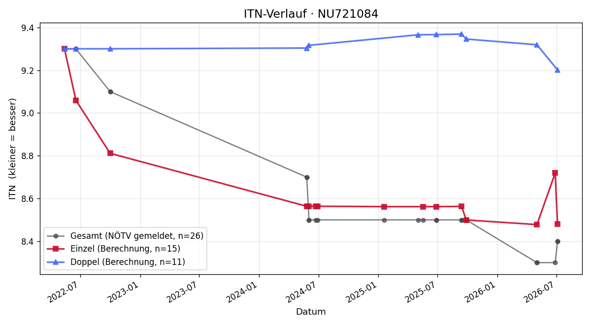 ITN-Verlauf Thomas Wurzer