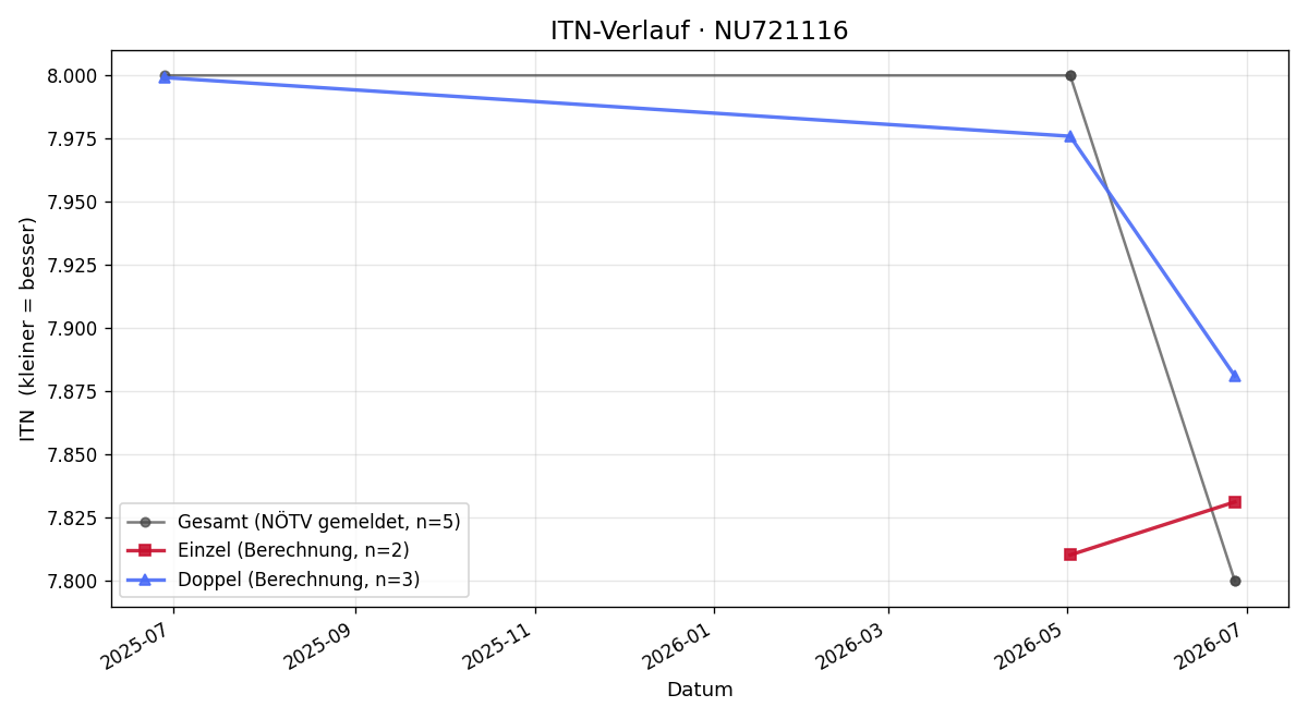 ITN-Verlauf Michael Winkler
