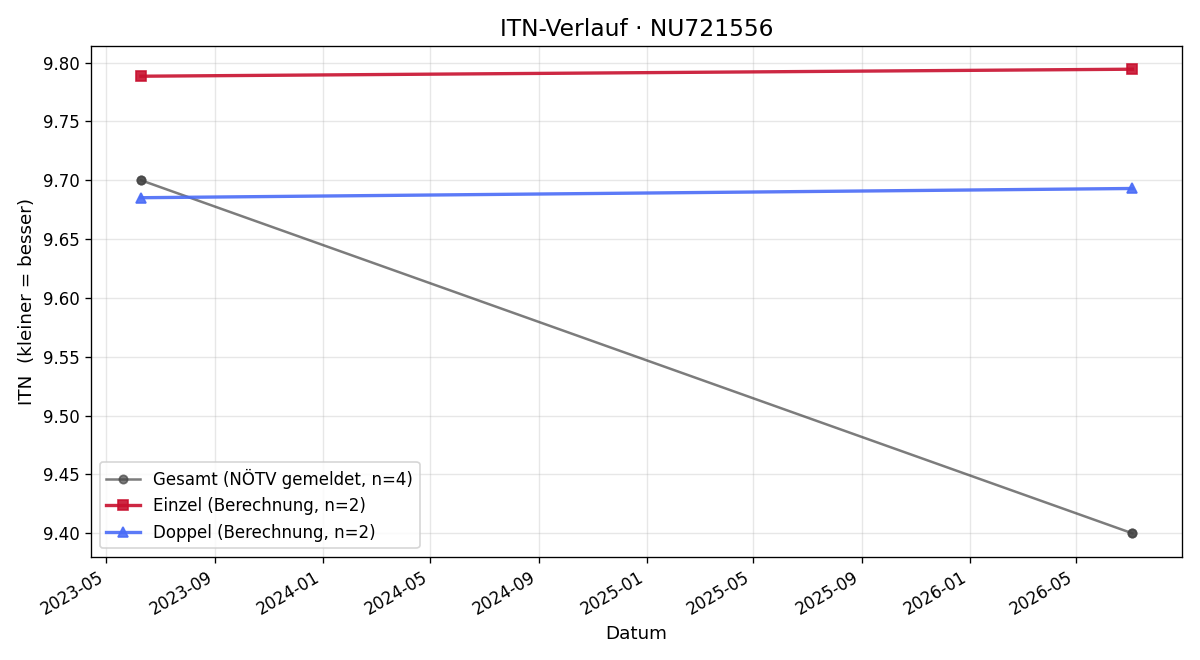 ITN-Verlauf Kerescen Herkner