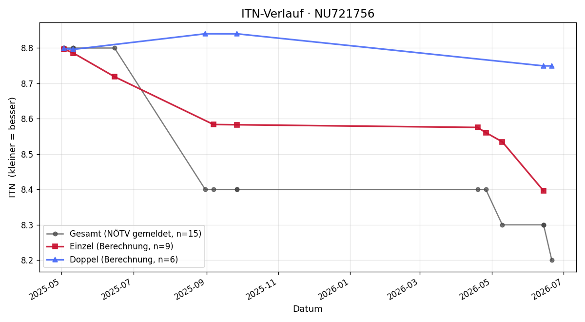 ITN-Verlauf Leon Prohaska