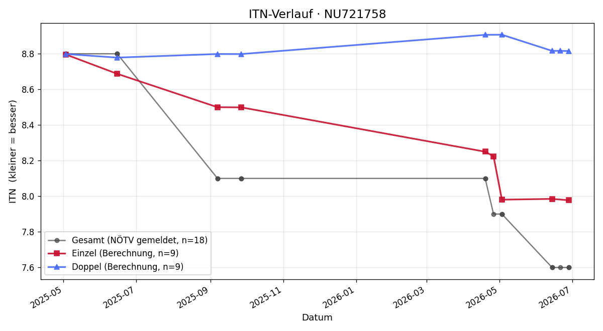 ITN-Verlauf Dominik Prohaska