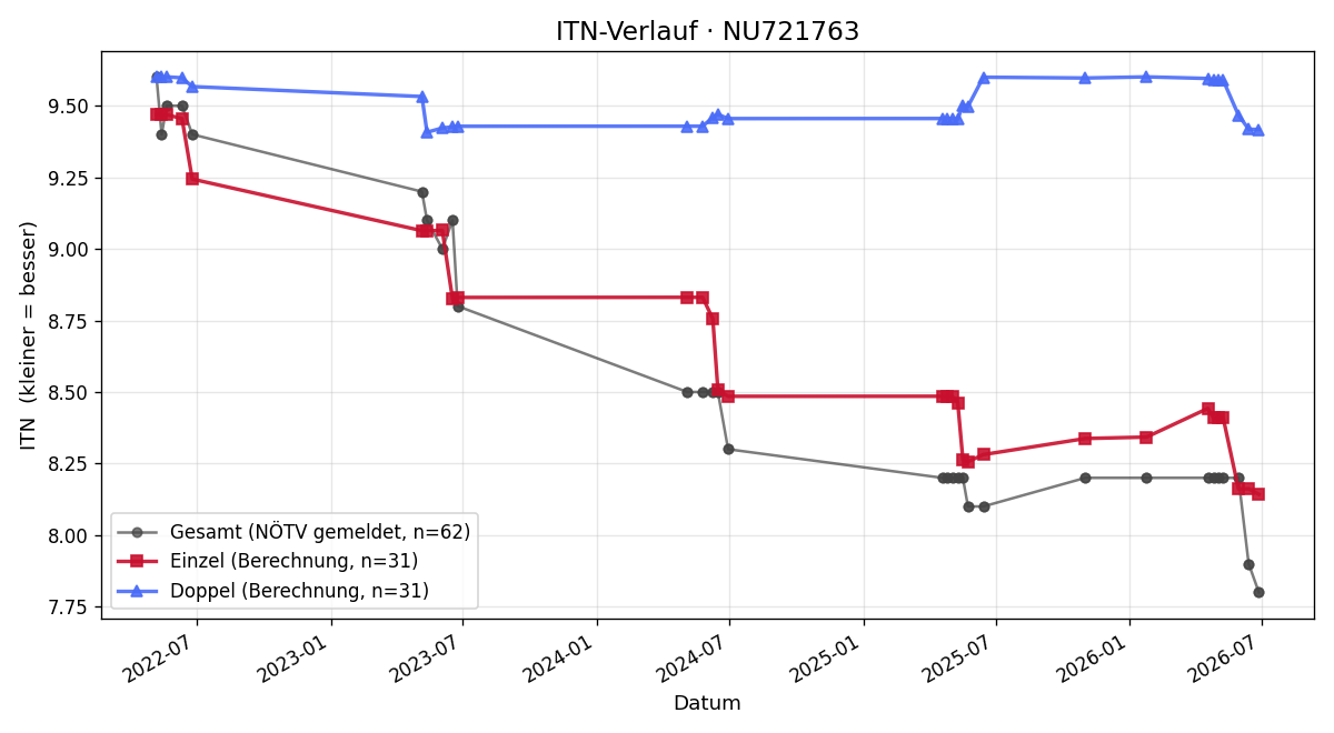 ITN-Verlauf Martina Marchart