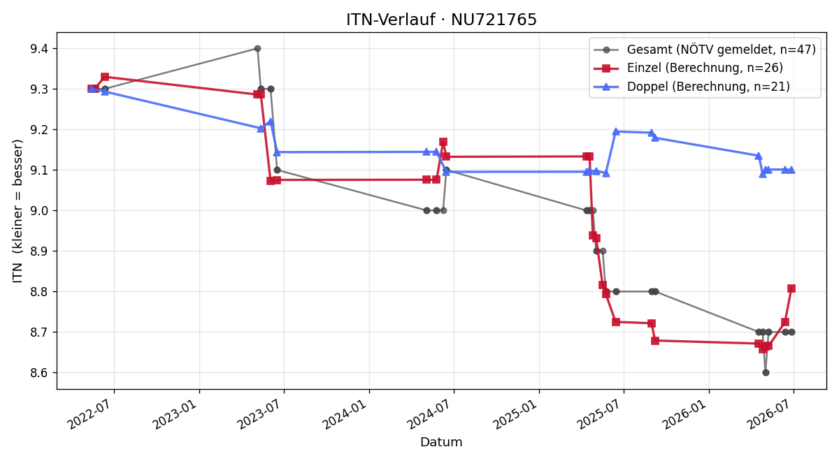 ITN-Verlauf Celina Hlawaty