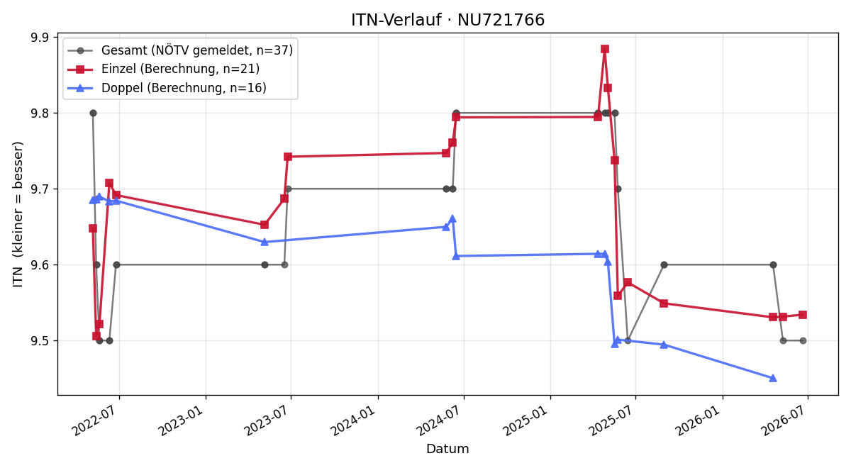 ITN-Verlauf Sarah Scharinger