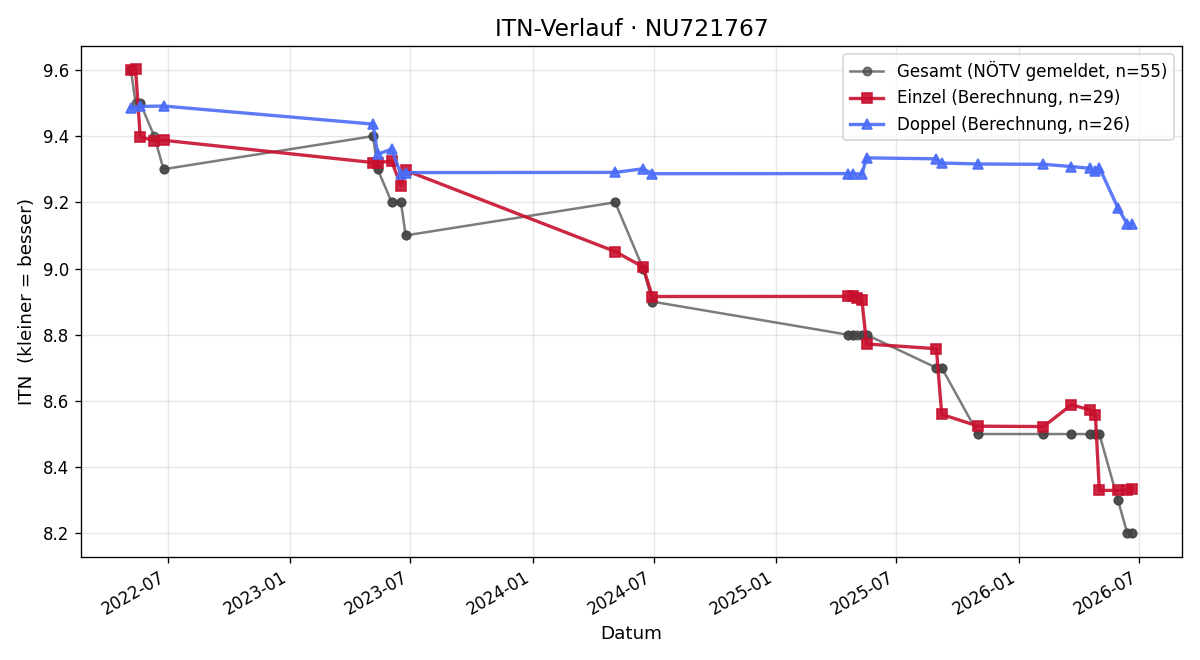 ITN-Verlauf Verena Wagner