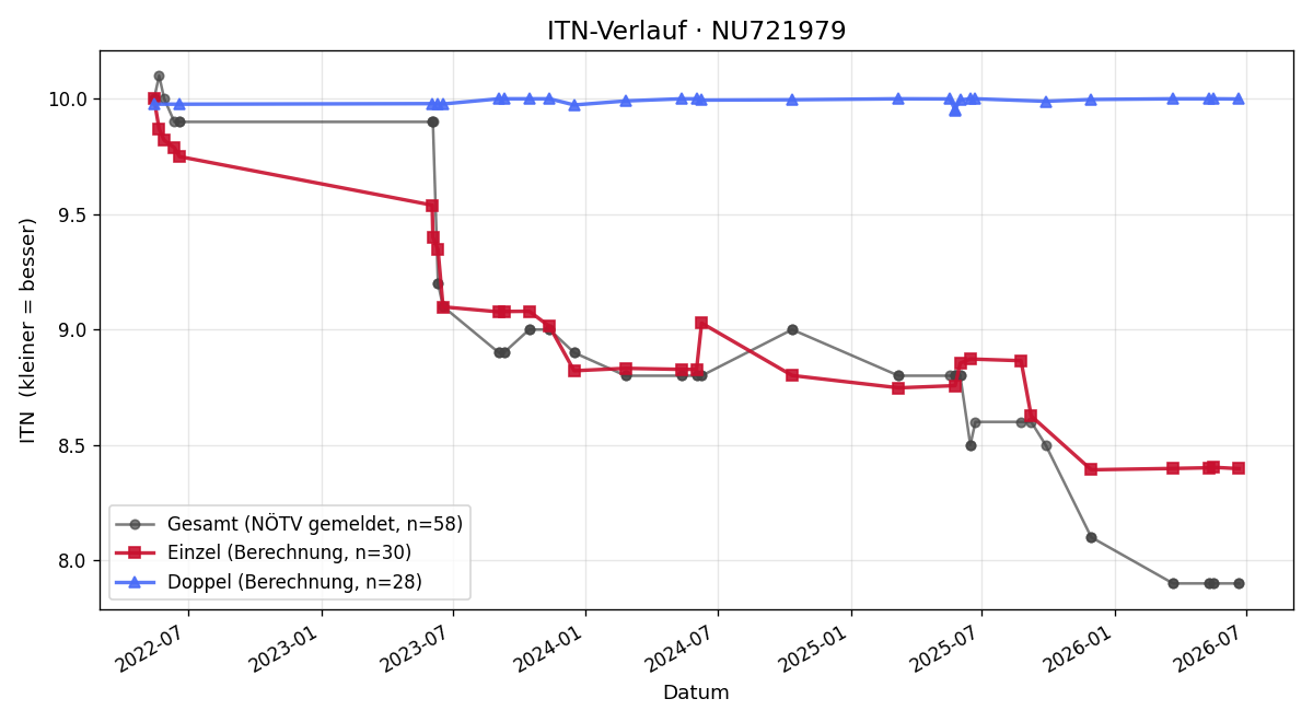 ITN-Verlauf Hannes Scherz