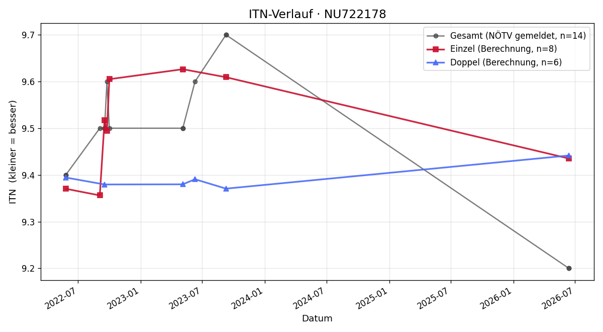 ITN-Verlauf Frederic Gouché
