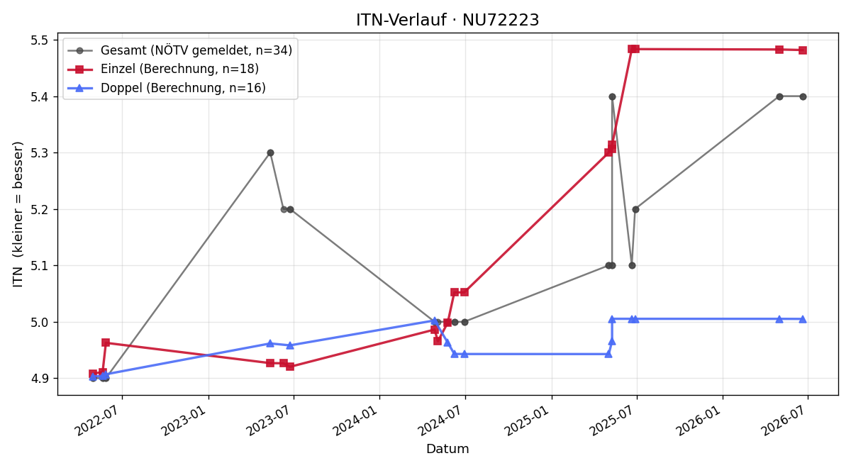 ITN-Verlauf Andreas Vytiska