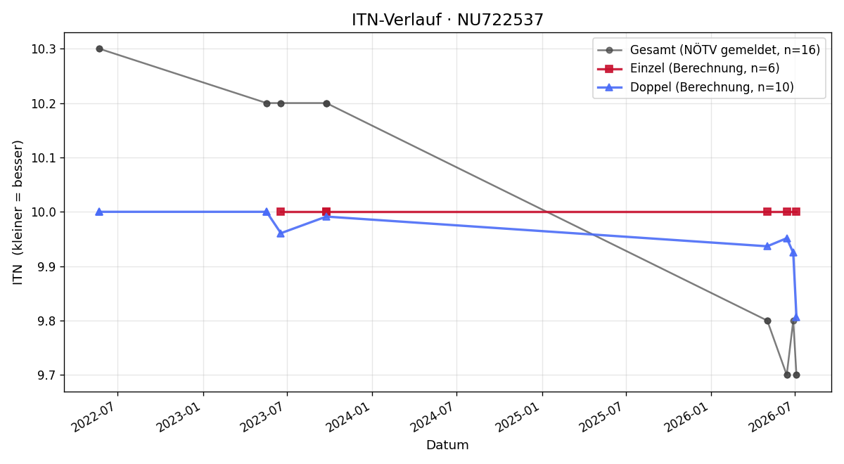 ITN-Verlauf Florian Sychrovsky