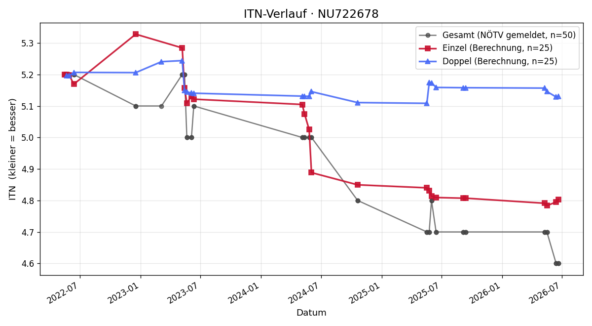 ITN-Verlauf Daniel Graßmück