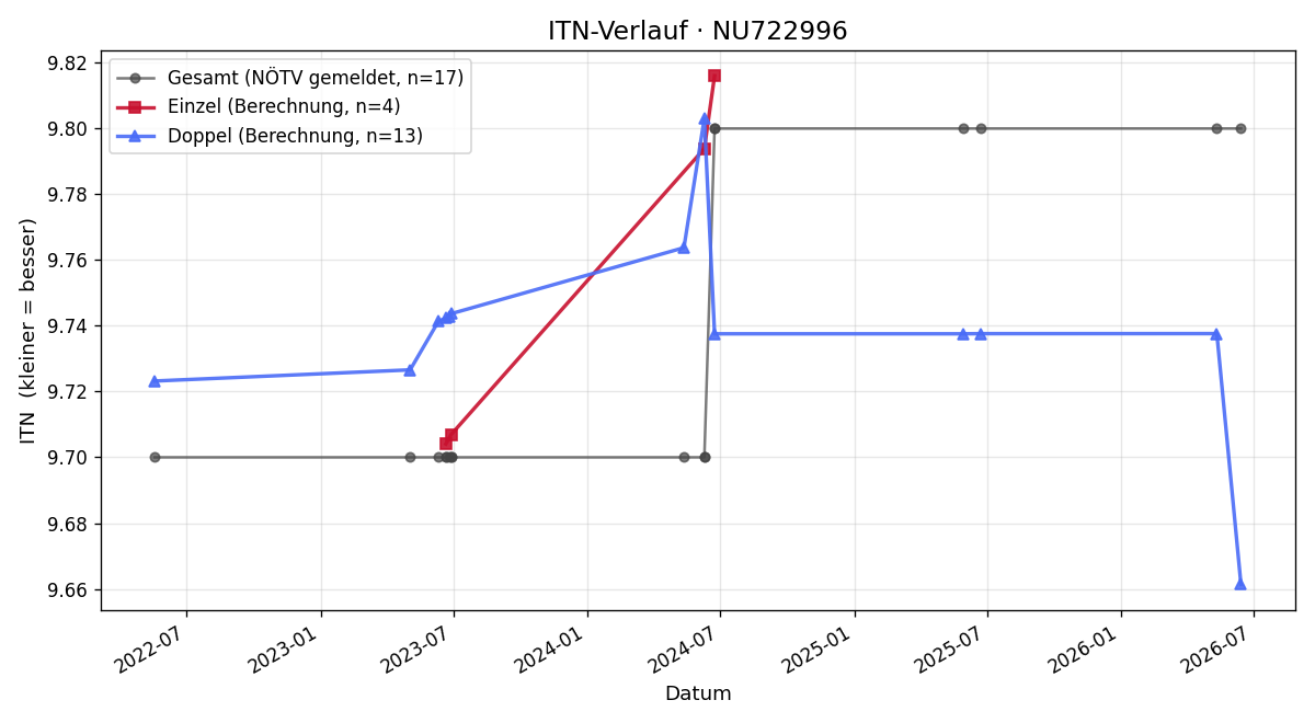 ITN-Verlauf Helmut Bichler