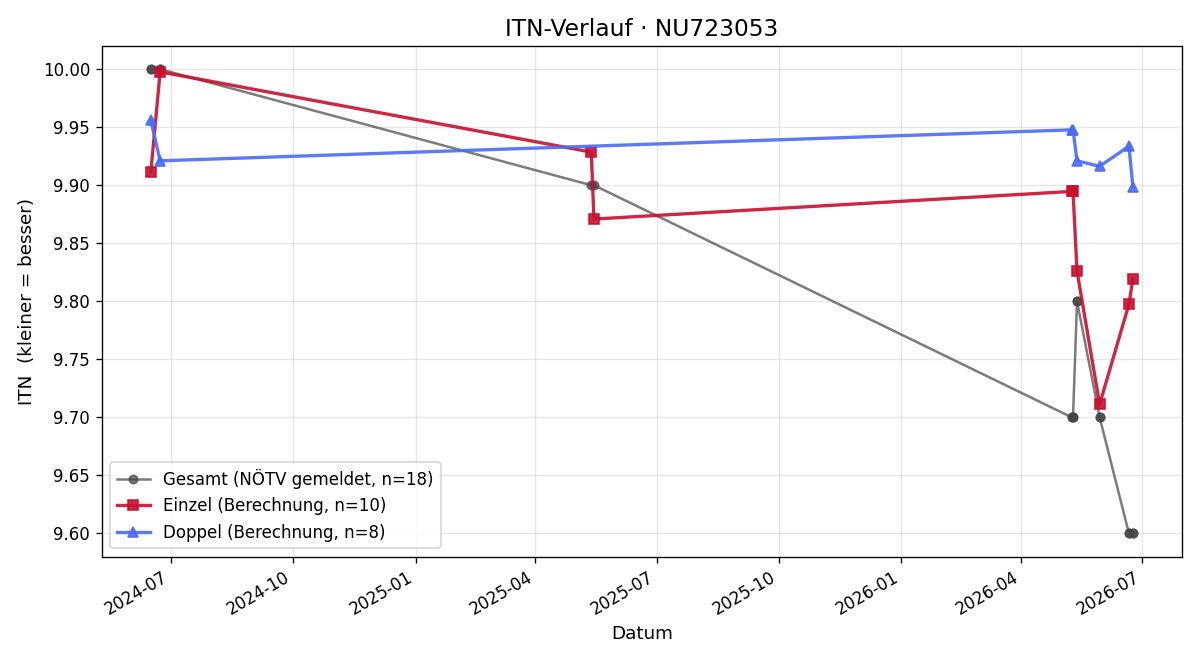 ITN-Verlauf Finn Selinger