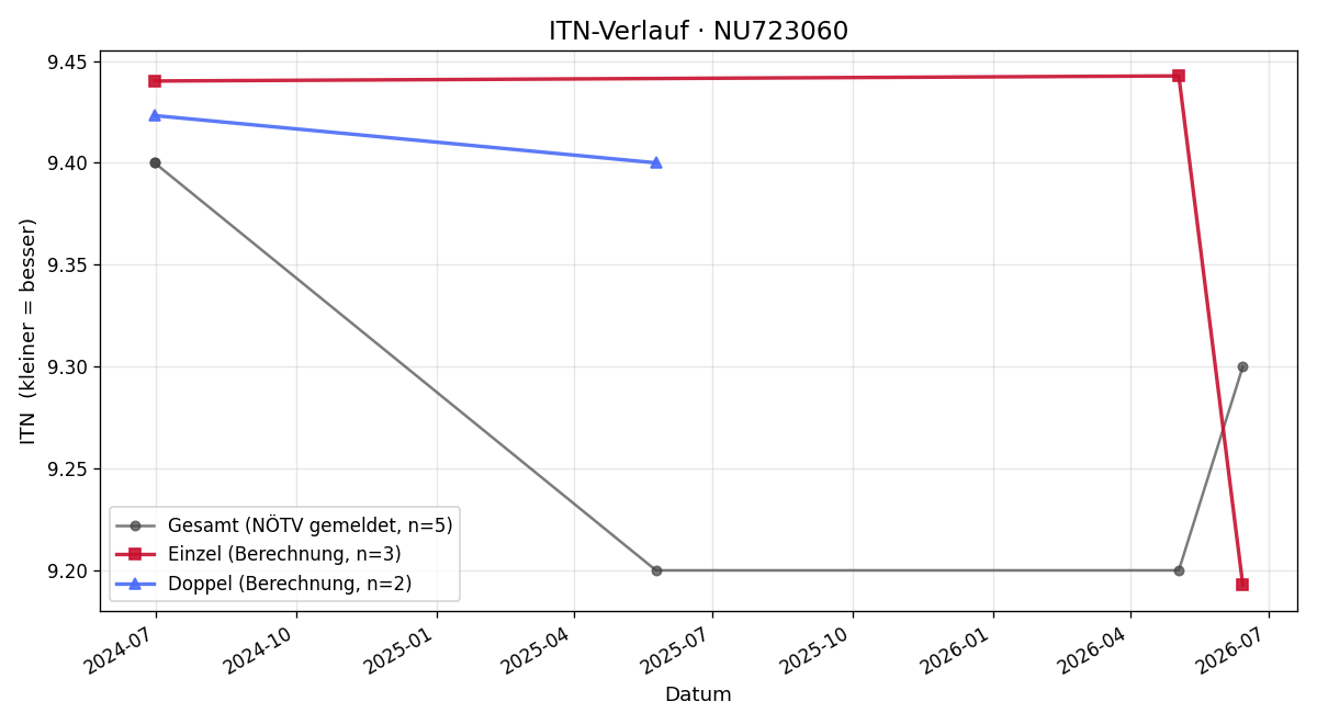 ITN-Verlauf Simon Madl