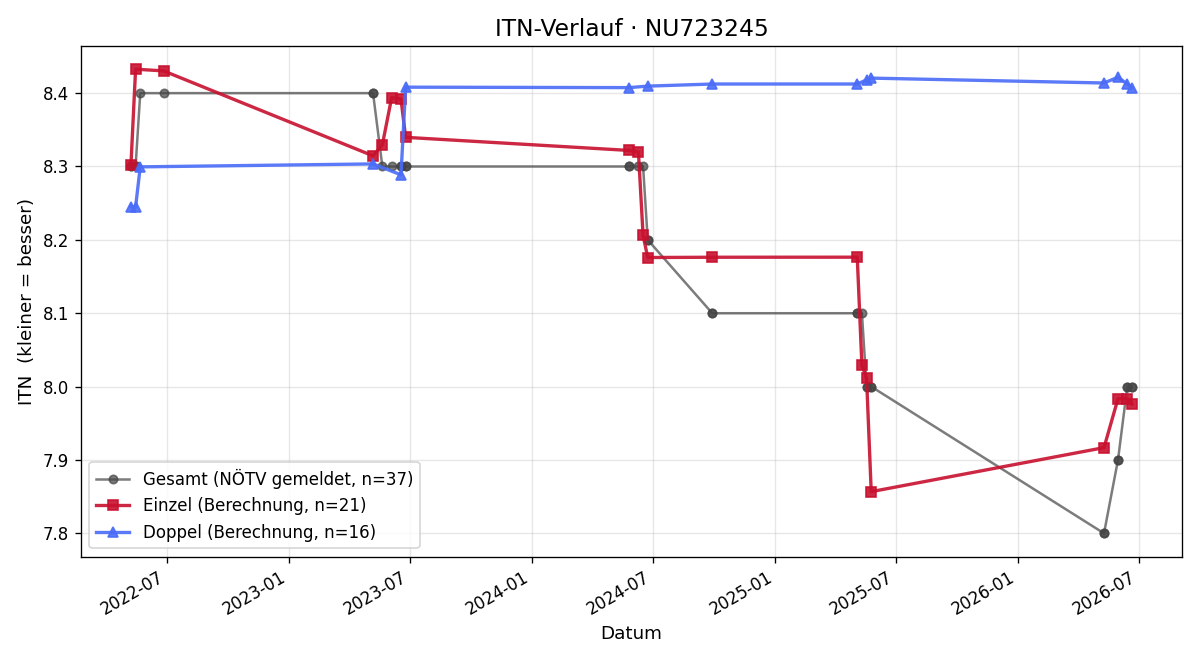 ITN-Verlauf Daniel Kappe