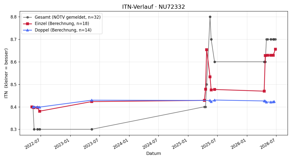 ITN-Verlauf Anja Wernhart