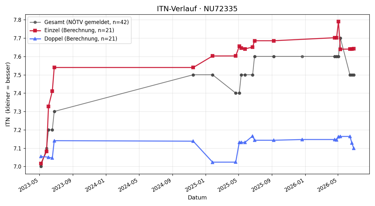 ITN-Verlauf Philipp Prager