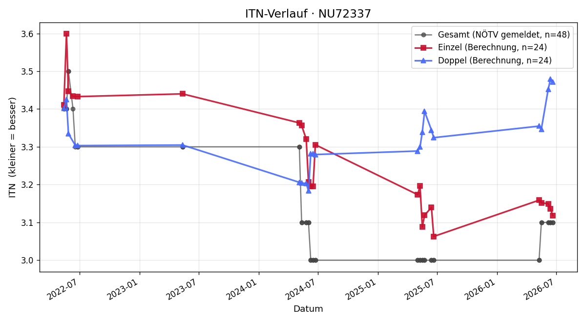 ITN-Verlauf Rainer Fröschl