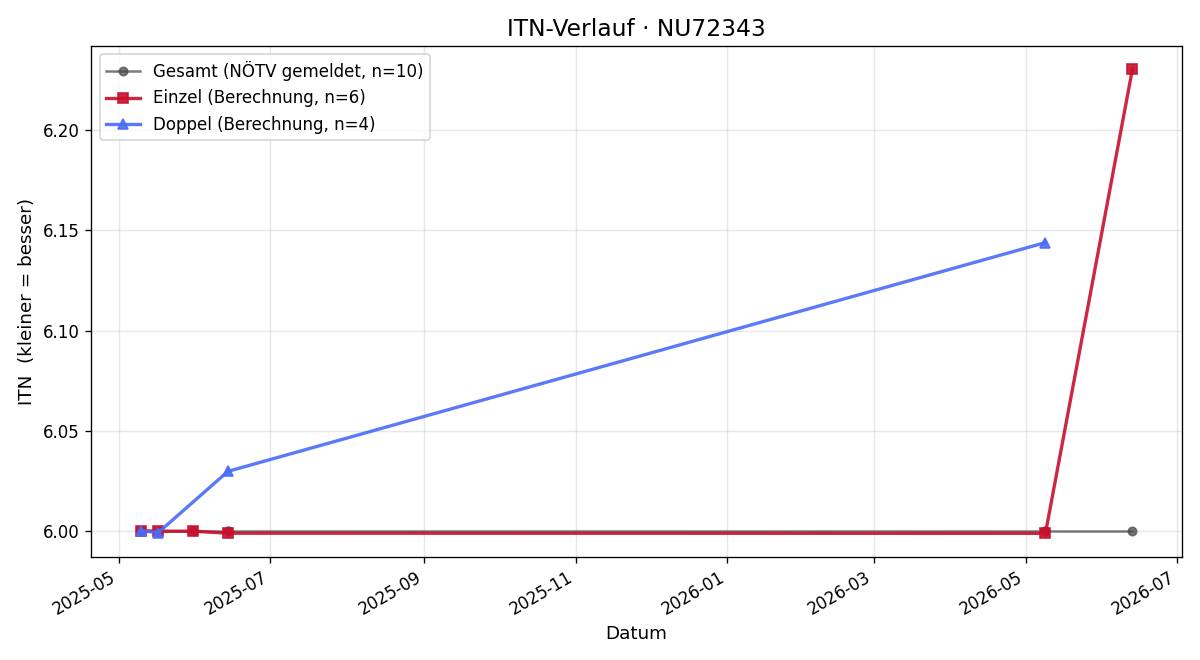 ITN-Verlauf Teresa Sulzbacher