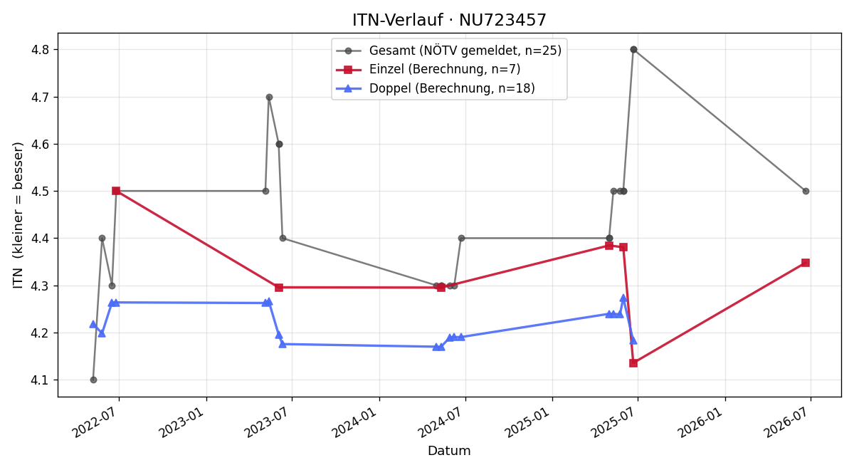 ITN-Verlauf Michel Pupovac