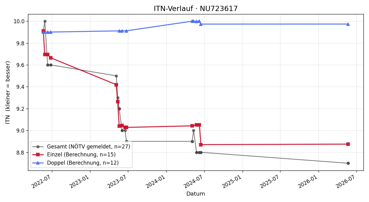ITN-Verlauf Isabella Günther