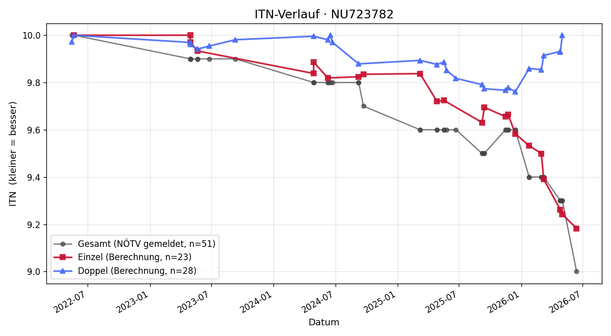 ITN-Verlauf Nikolaus Luger