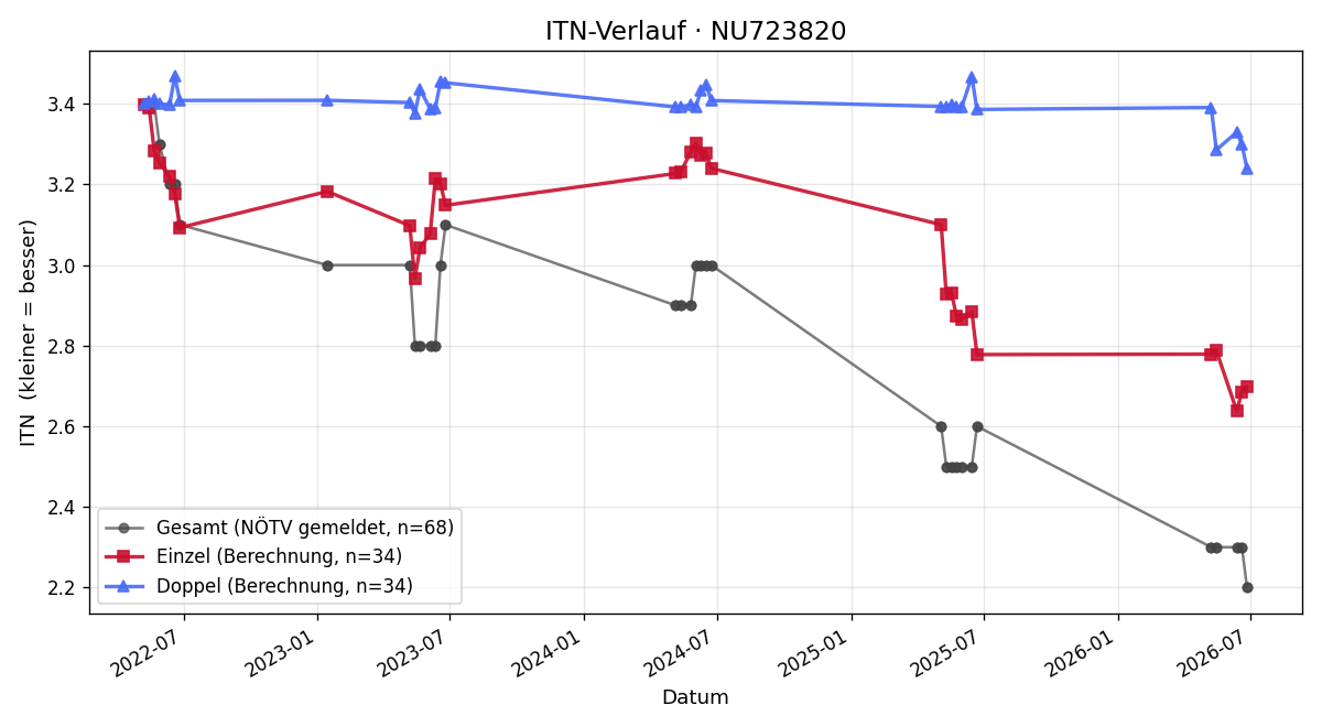 ITN-Verlauf Patrik Palencar