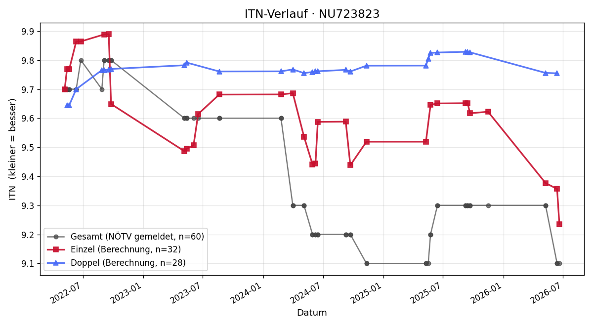 ITN-Verlauf Mariana Kitanova
