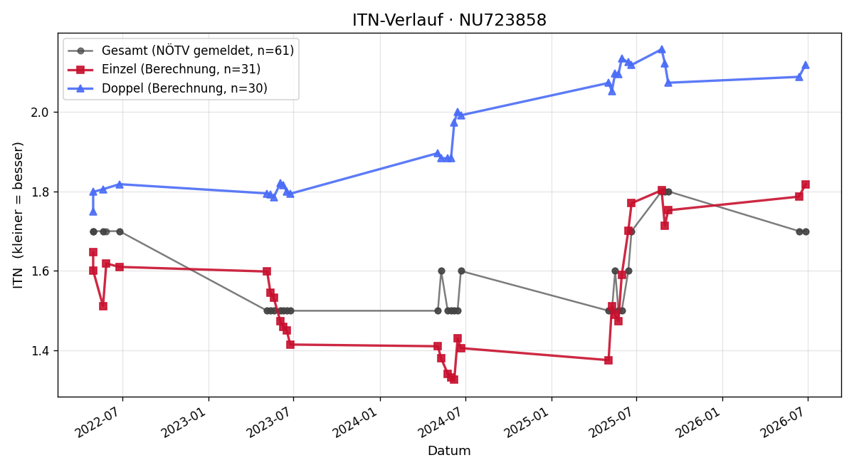 ITN-Verlauf Matej Galik