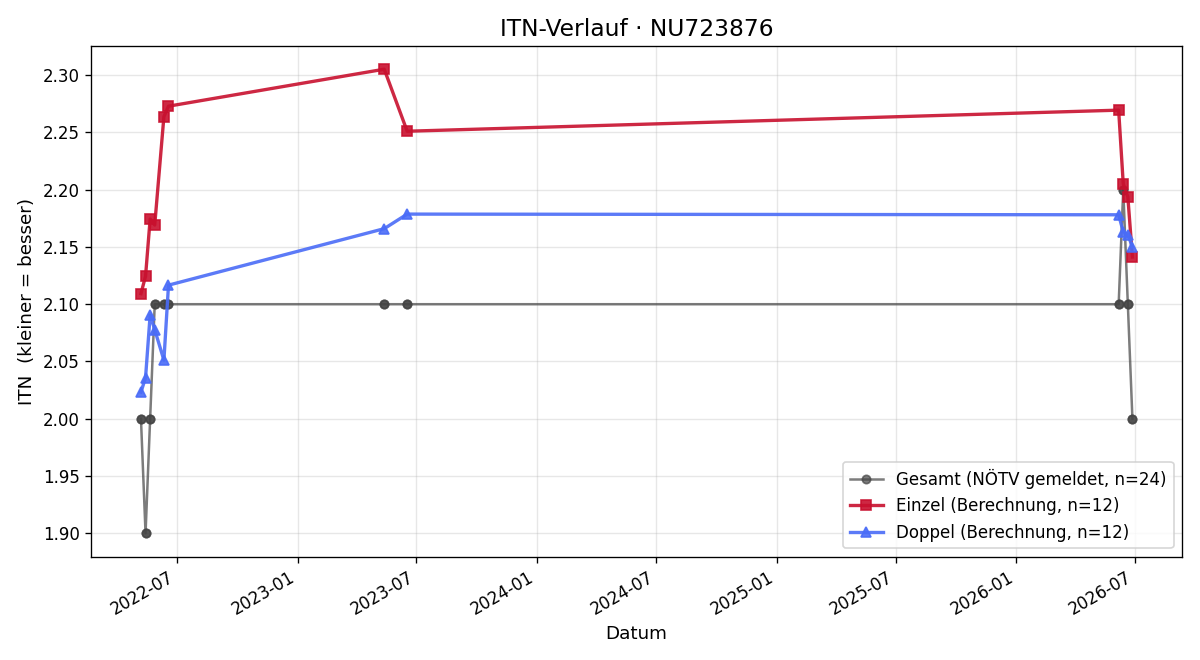 ITN-Verlauf Viktor Banczi