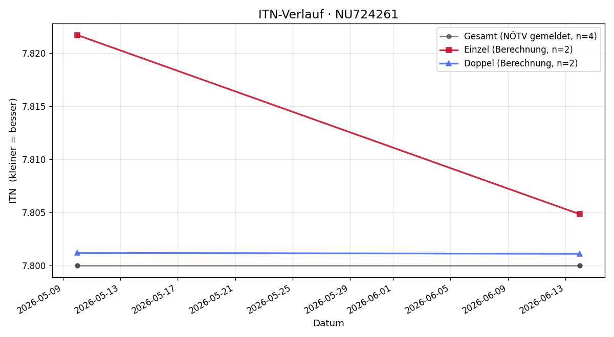 ITN-Verlauf Mario Kretl
