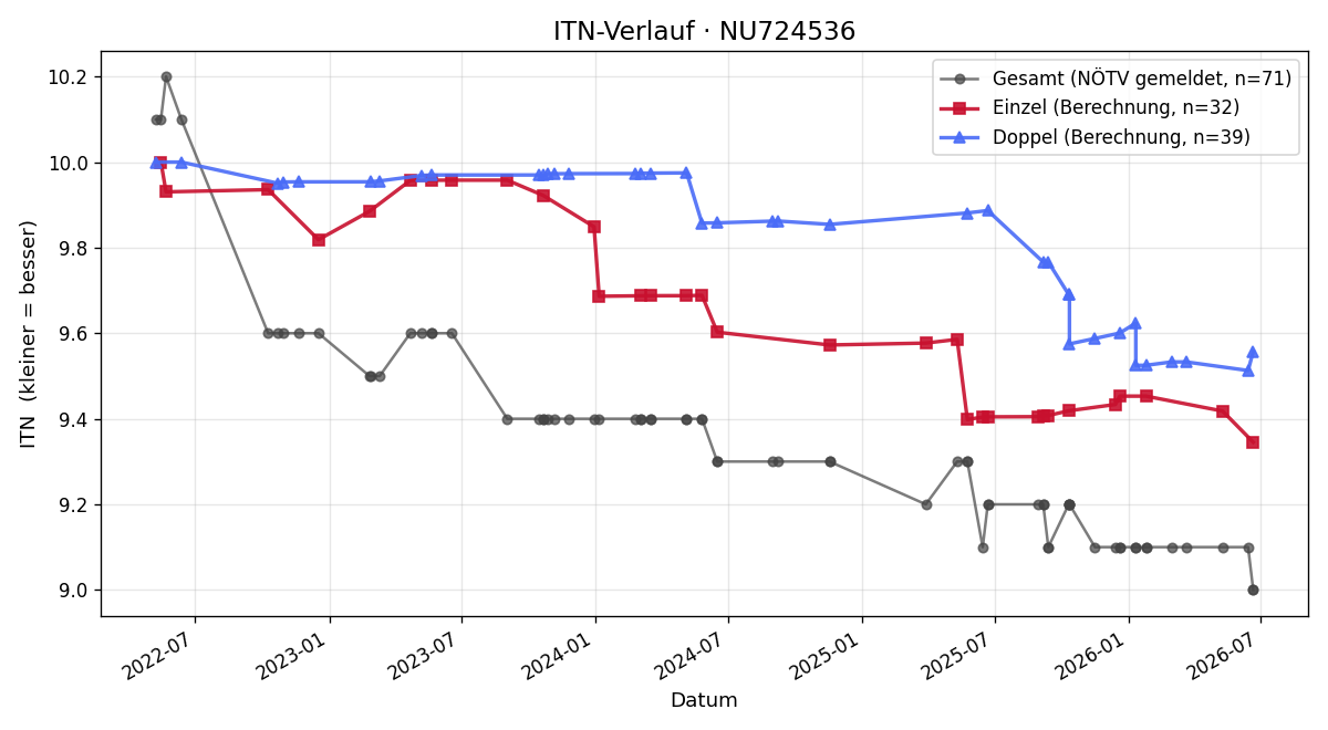 ITN-Verlauf Michael Specht