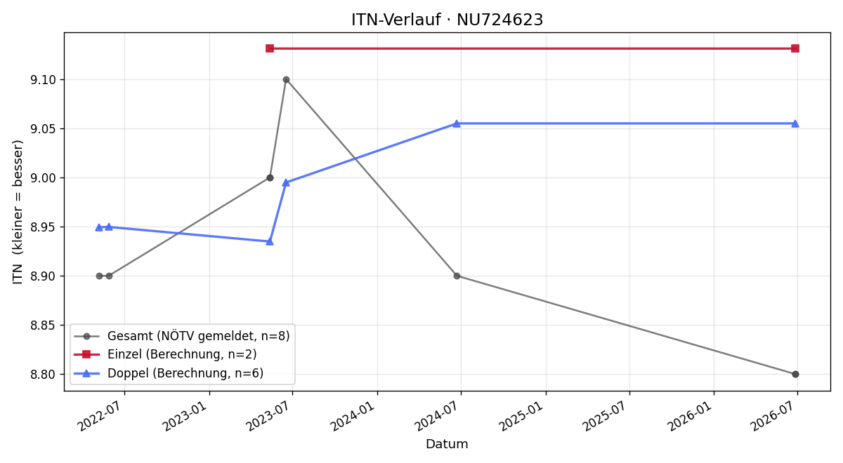 ITN-Verlauf Stephanie Castan