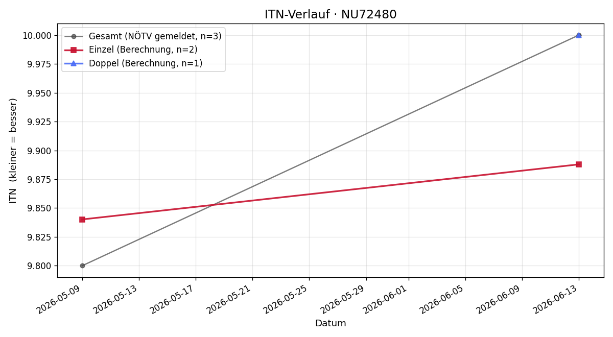 ITN-Verlauf Elisabeth Steindl