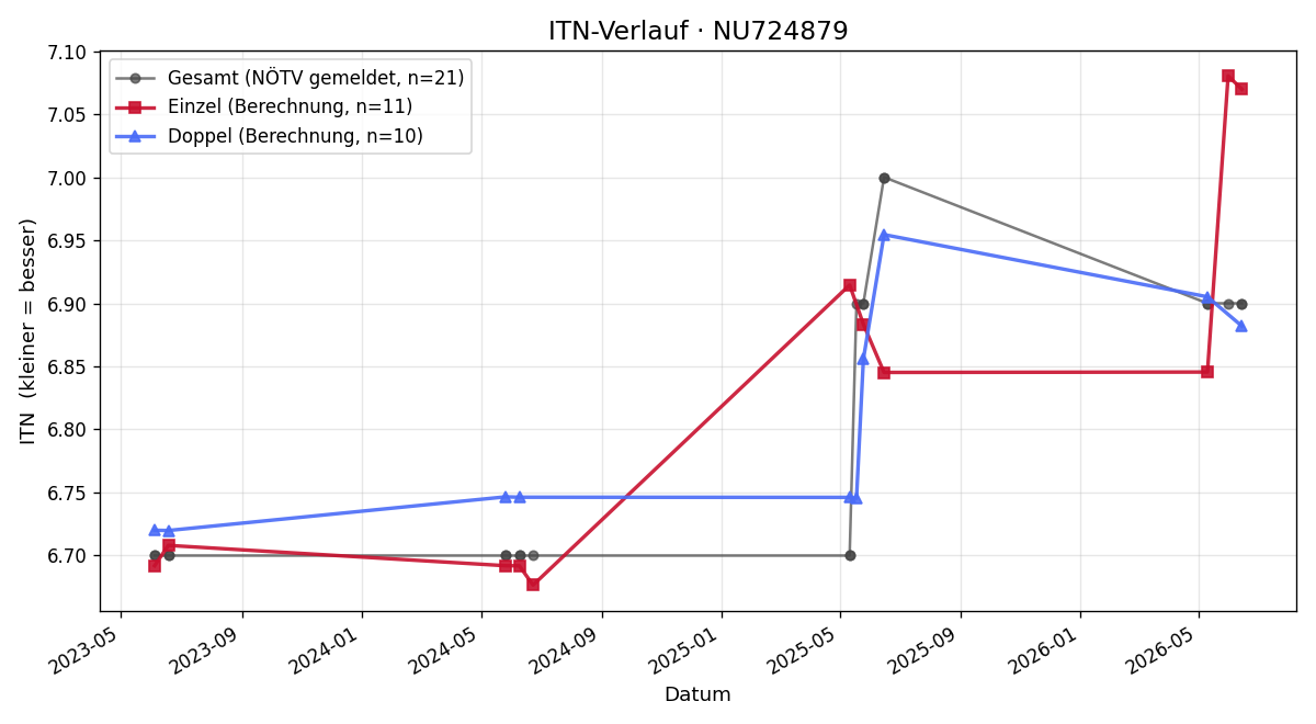 ITN-Verlauf Georg Kern