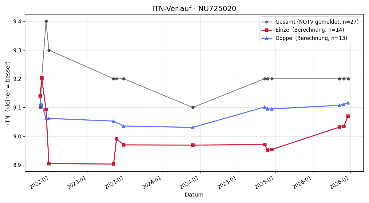 ITN-Verlauf Manuel Lill
