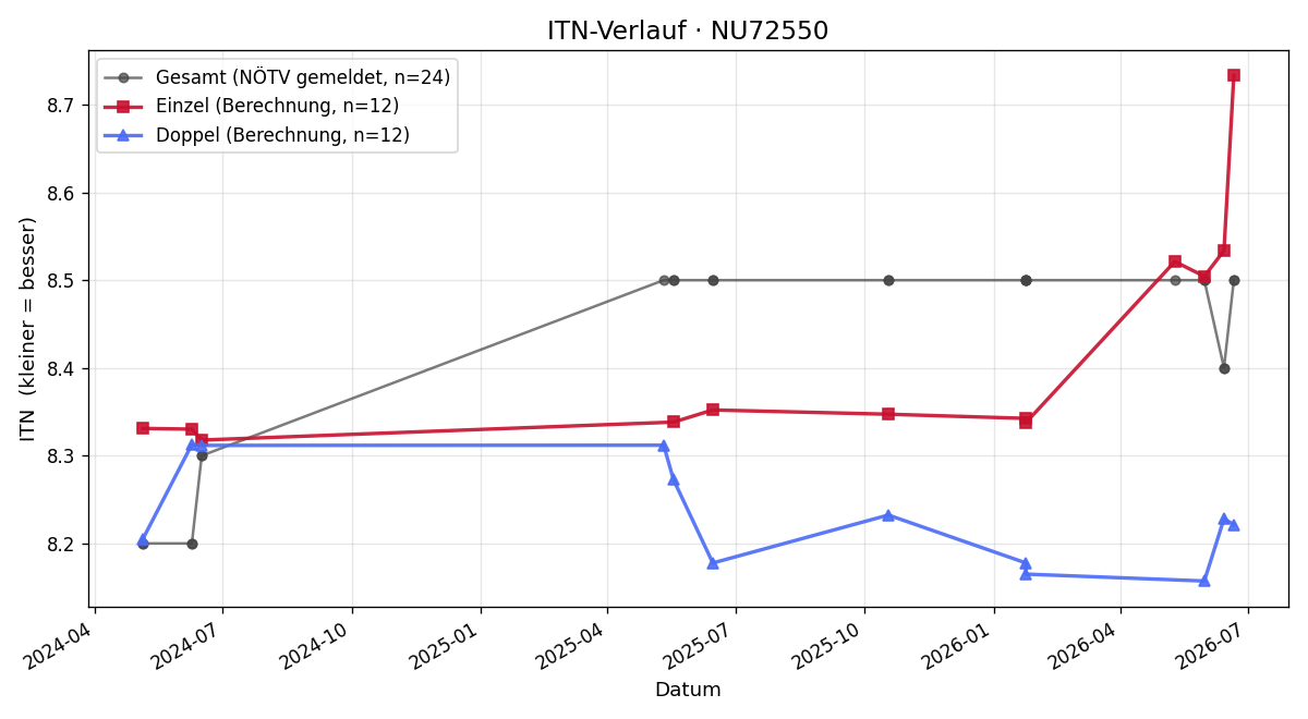 ITN-Verlauf Christoph Jäger