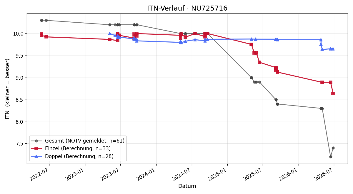 ITN-Verlauf Alexandra Zettl