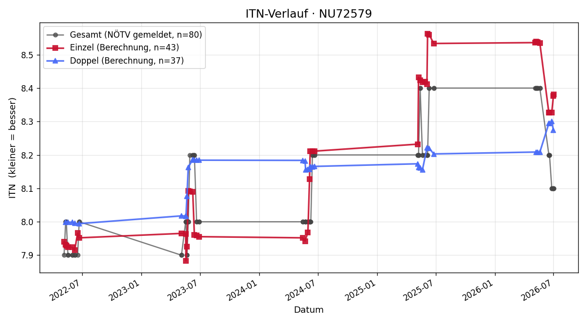 ITN-Verlauf Hermann Innerhuber