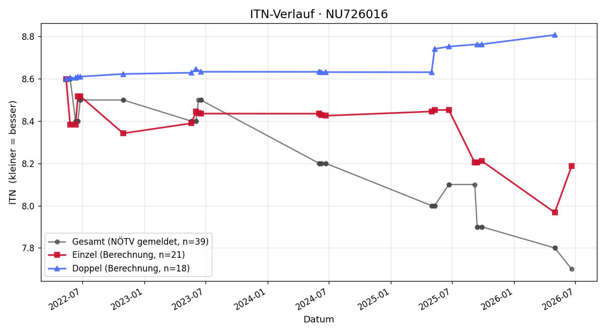 ITN-Verlauf Manuel Niederleitner-Pusch