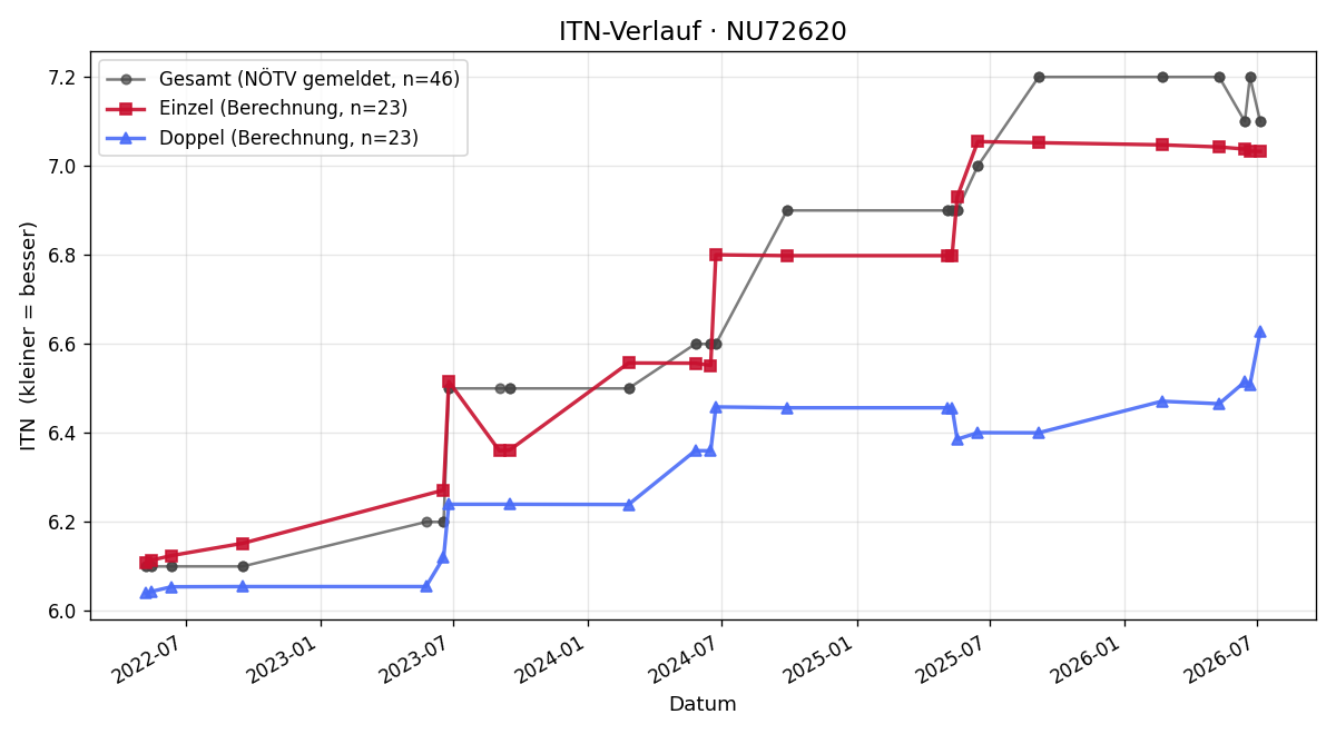 ITN-Verlauf Franz Winalek