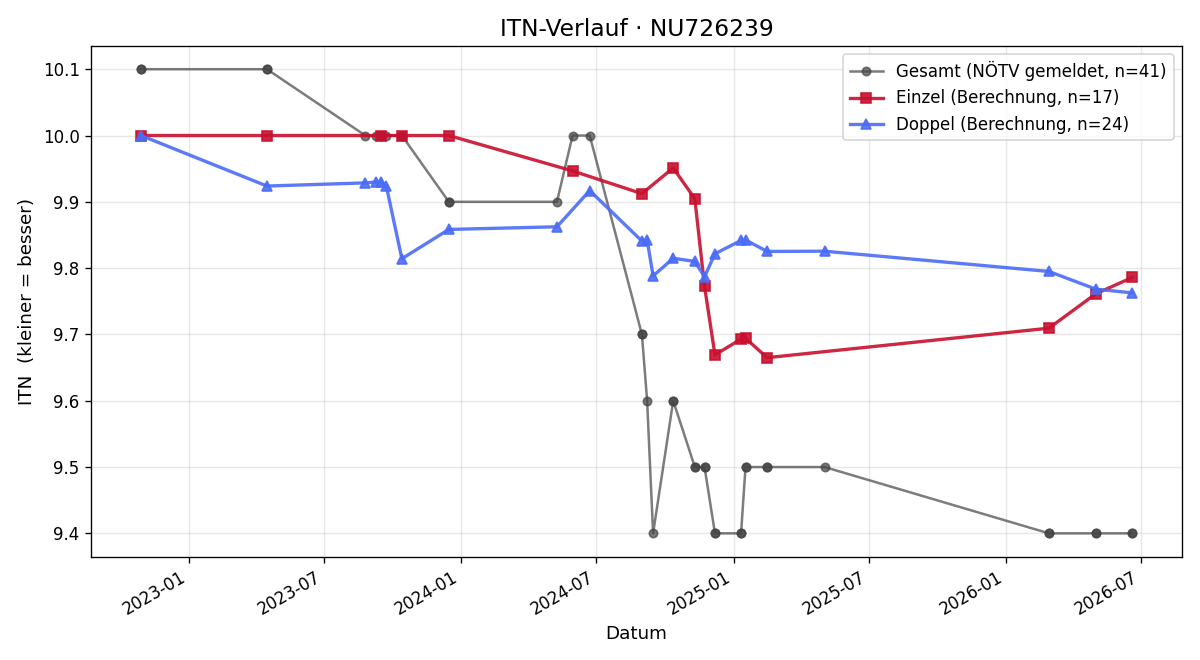 ITN-Verlauf Manuela Enk