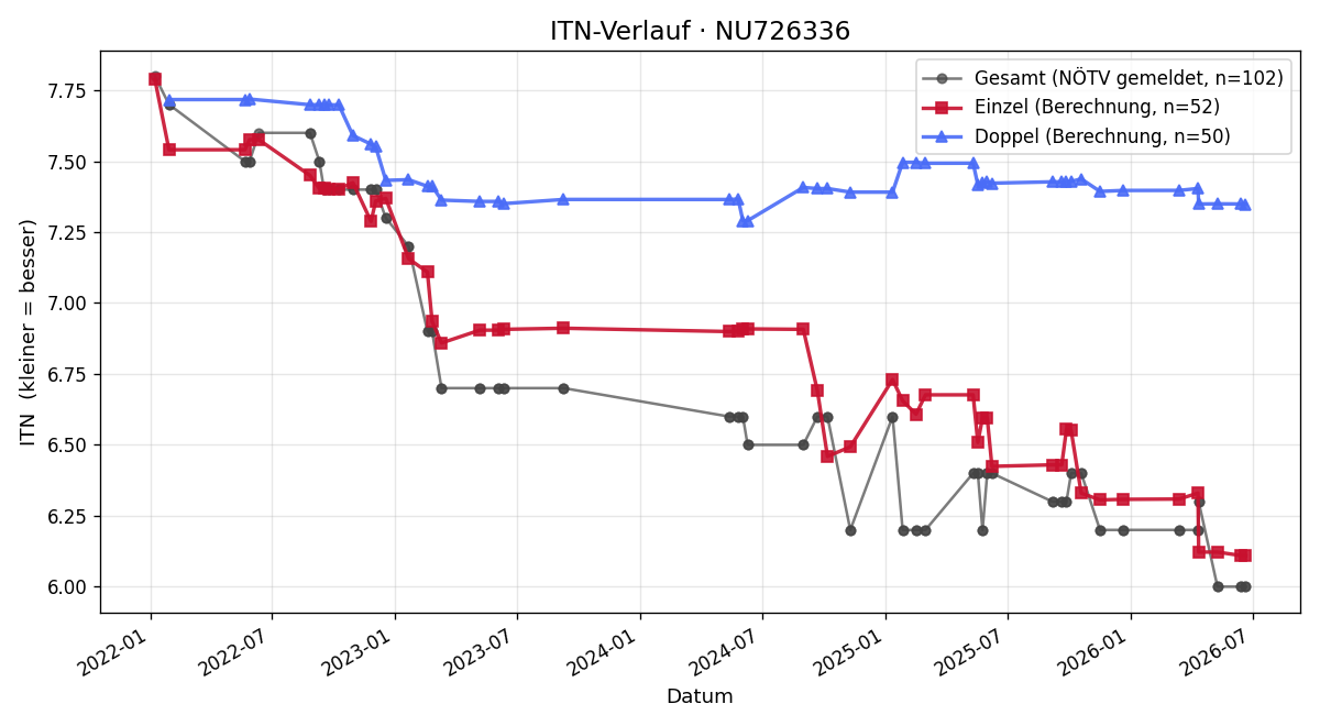 ITN-Verlauf Christoph Nausch