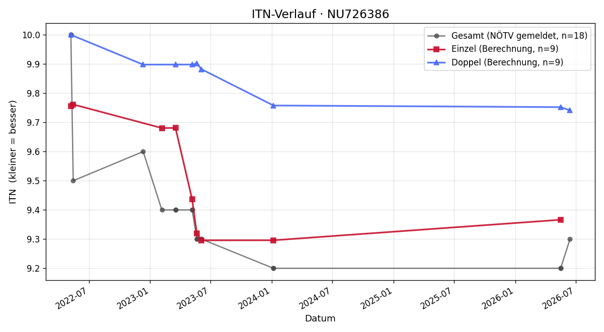 ITN-Verlauf Mario Loserth