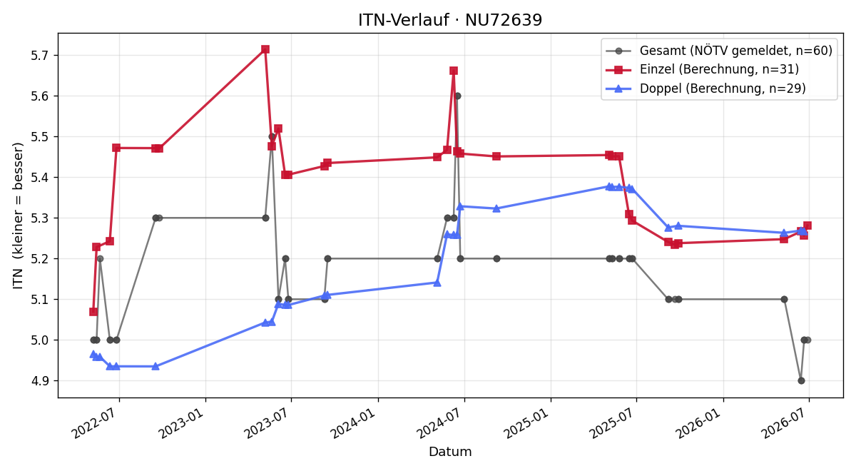 ITN-Verlauf Armin Ritter